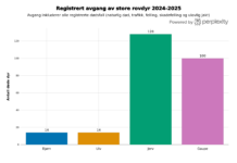 Jerv og gaupe topper dødslista for rovdyr